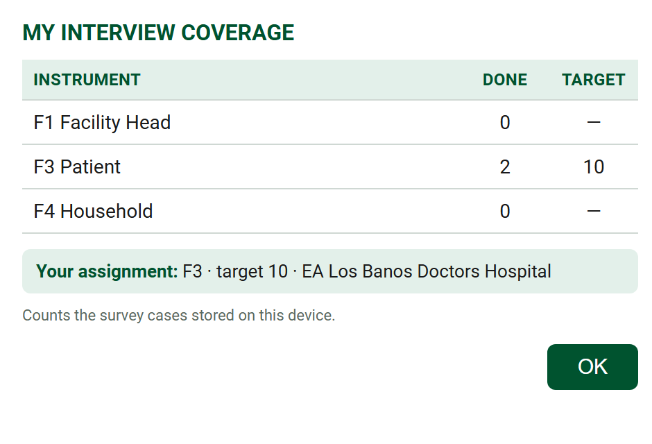 View my report: a table with Instrument, Done and Target columns — F1 Facility Head 0, F3 Patient 2 of target 10, F4 Household 0 — above a line reading 'Your assignment: F3, target 10, EA Los Banos Doctors Hospital'.